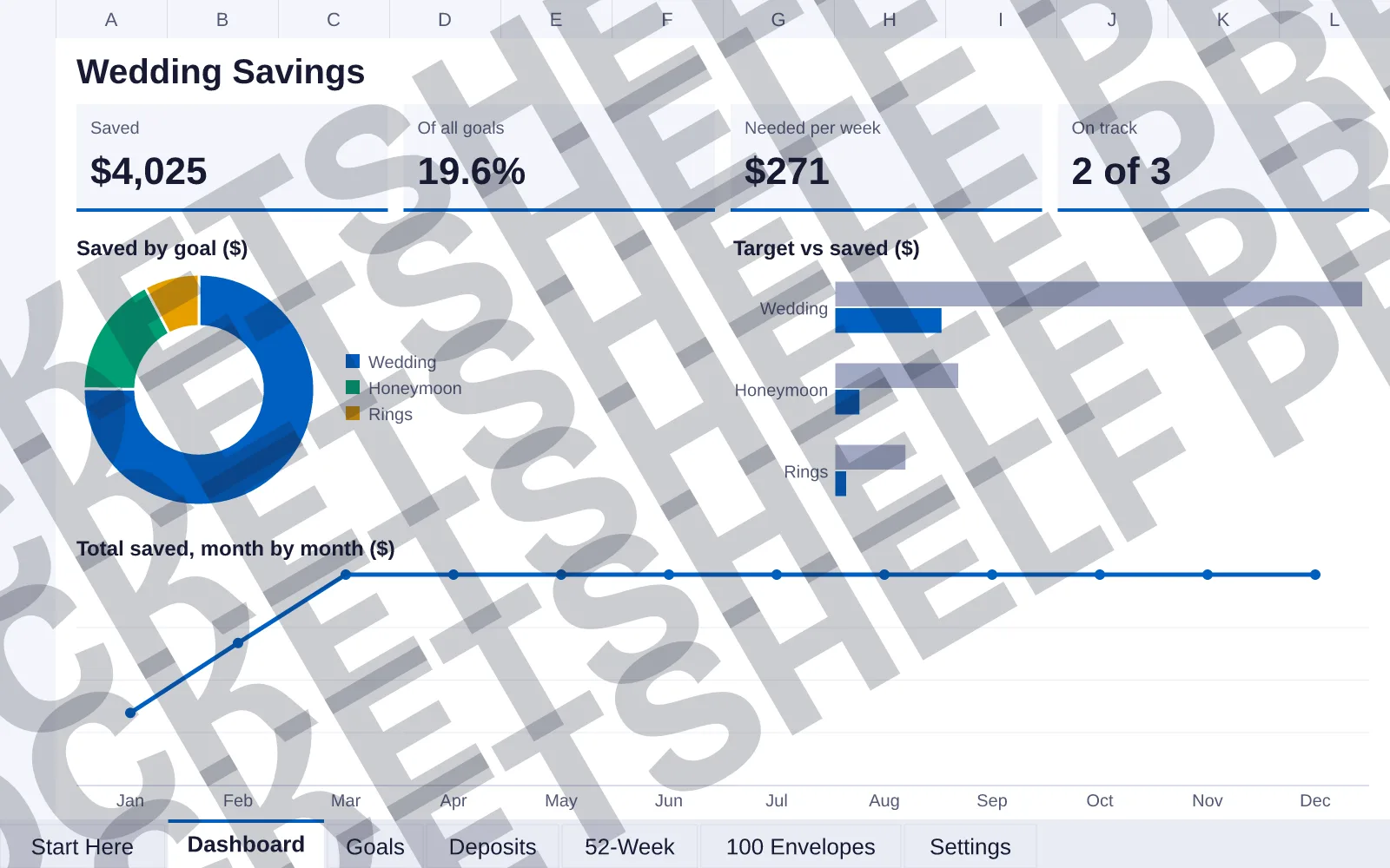 Dashboard tab: Saved $4,025, Of all goals 19.6%, Needed per week $271, On track 2 of 3; doughnut chart of Saved by goal ($); bar chart of Target vs saved ($); line chart of Total saved, month by...