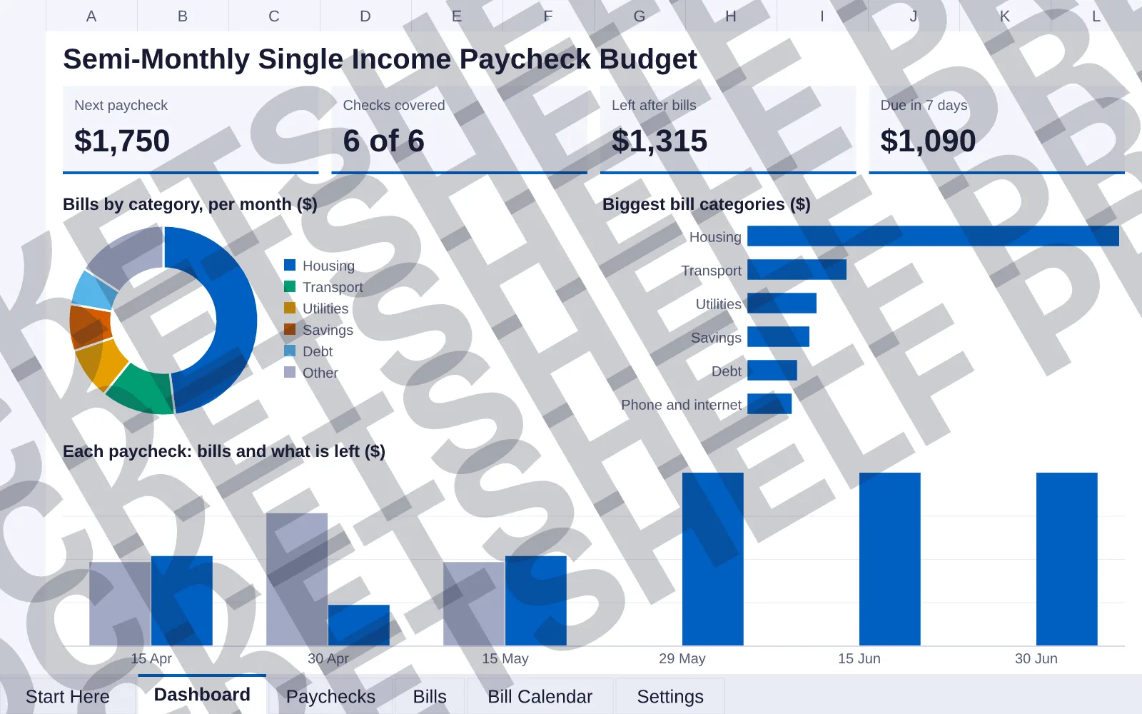 Dashboard tab: Next paycheck $1,750, Checks covered 6 of 6, Left after bills $1,315, Due in 7 days $1,090; doughnut chart of Bills by category, per month ($); bar chart of Biggest bill categories...