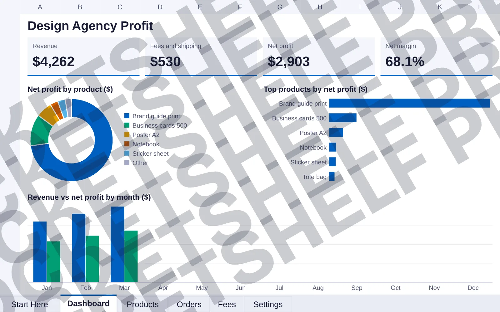 Dashboard tab: Revenue $4,262, Fees and shipping $530, Net profit $2,903, Net margin 68.1%; doughnut chart of Net profit by product ($); bar chart of Top products by net profit ($); column chart...