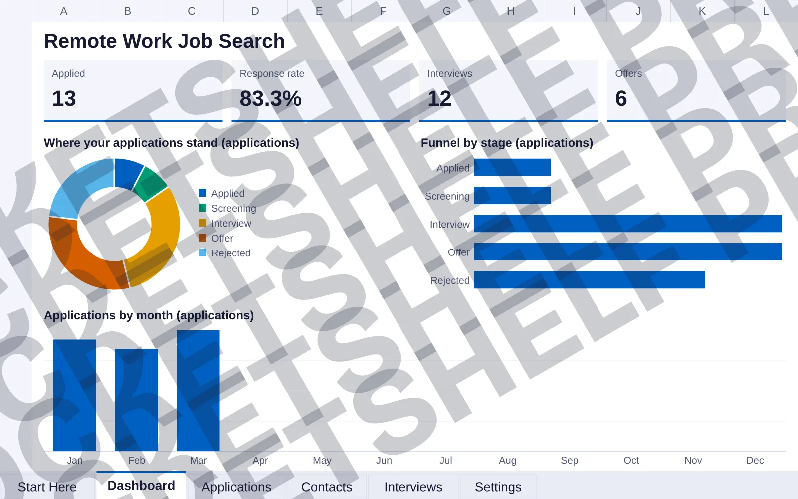Dashboard tab: Applied 13, Response rate 83.3%, Interviews 12, Offers 6; doughnut chart of Where your applications stand (applications); bar chart of Funnel by stage (applications); column chart...