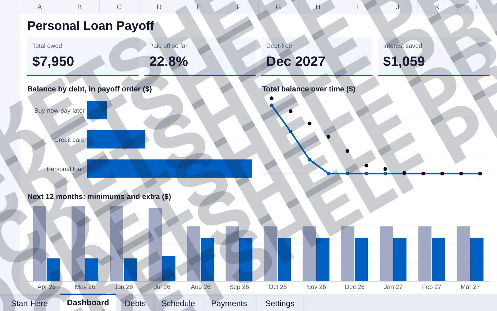 Dashboard tab: Total owed $7,950, Paid off so far 22.8%, Debt-free Dec 2027, Interest saved $1,059; bar chart of Balance by debt, in payoff order ($); line chart of Total balance over time ($);...