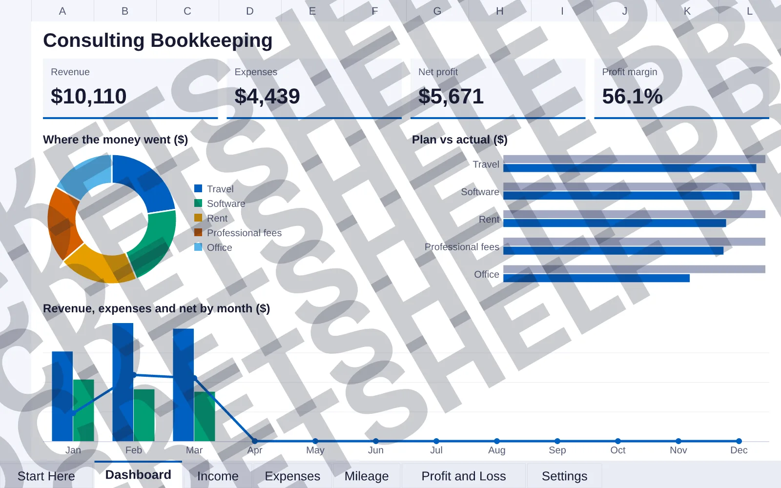 Dashboard tab: Revenue $10,110, Expenses $4,439, Net profit $5,671, Profit margin 56.1%; doughnut chart of Where the money went ($); bar chart of Plan vs actual ($); column and line chart of...