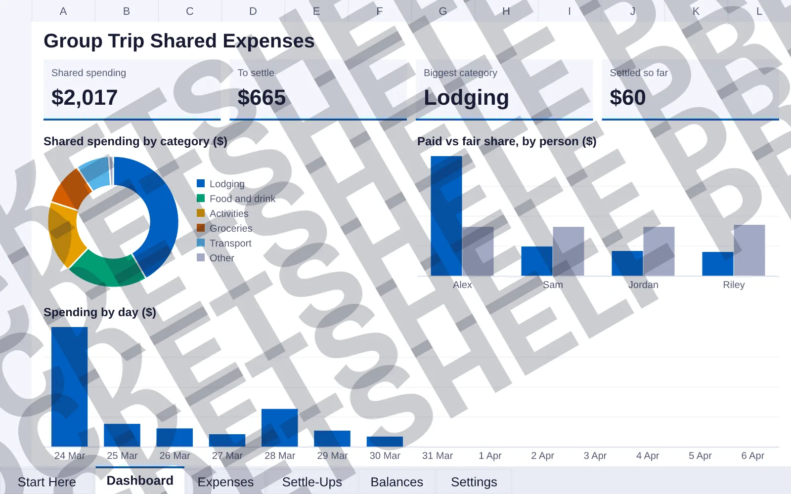 Dashboard tab: Shared spending $2,017, To settle $665, Biggest category Lodging, Settled so far $60; doughnut chart of Shared spending by category ($); column chart of Paid vs fair share, by...