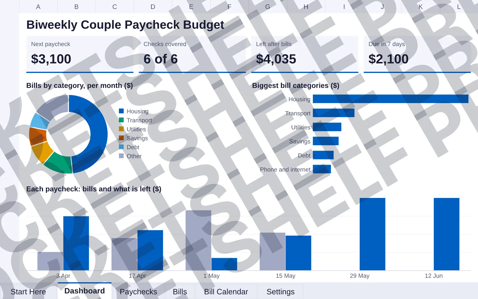 Dashboard tab: Next paycheck $3,100, Checks covered 6 of 6, Left after bills $4,035, Due in 7 days $2,100; doughnut chart of Bills by category, per month ($); bar chart of Biggest bill categories...