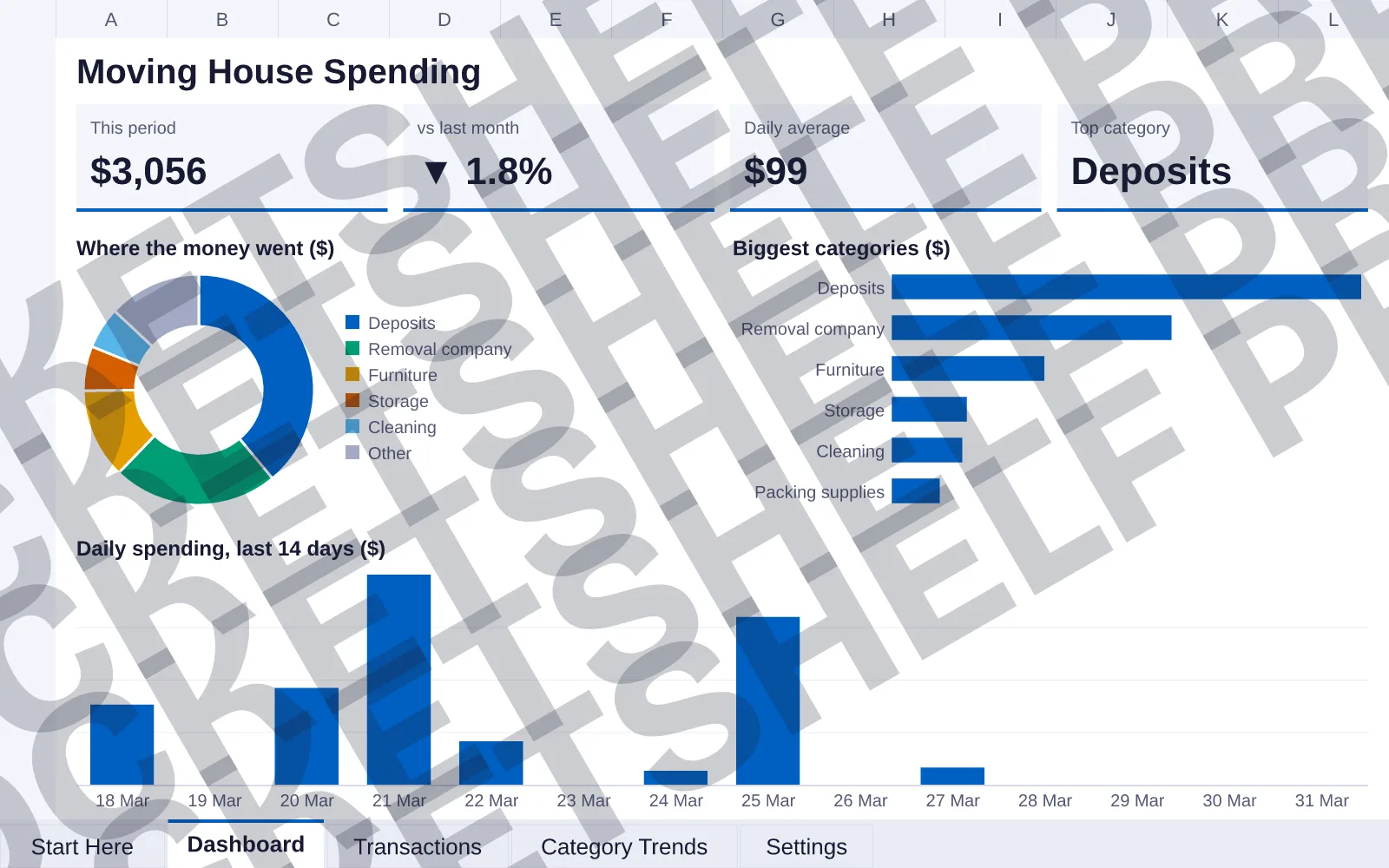 Dashboard tab: This period $3,056, vs last month ▼ 1.8%, Daily average $99, Top category Deposits; doughnut chart of Where the money went ($); bar chart of Biggest categories ($); column chart of...
