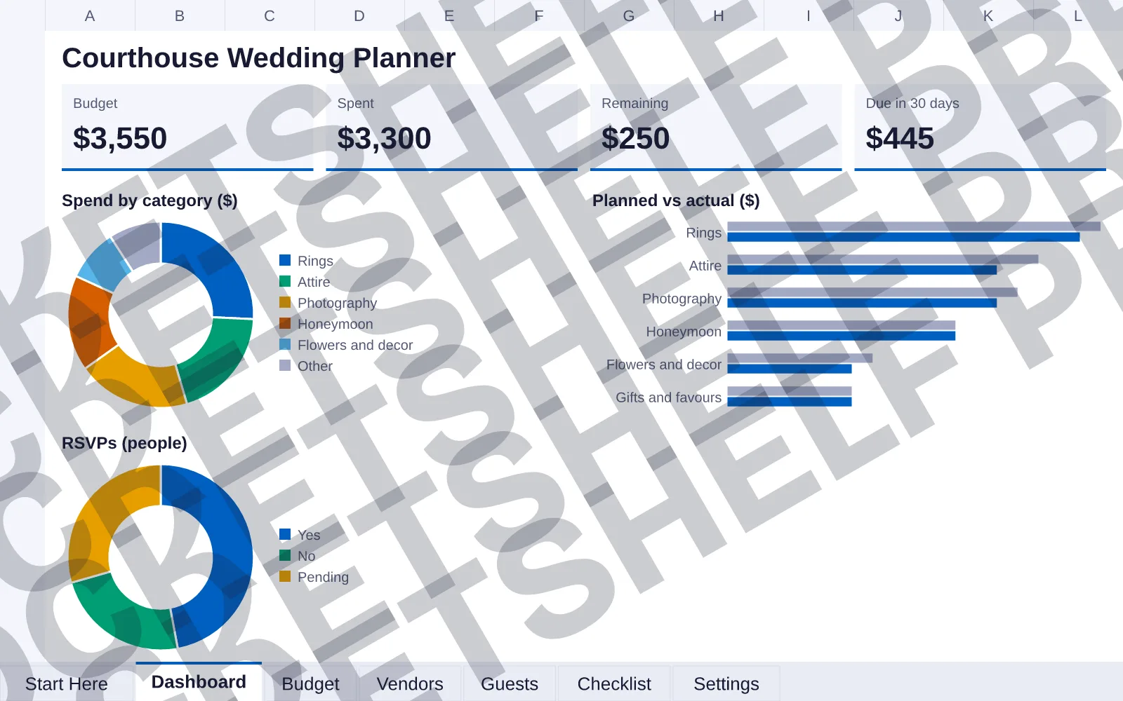 Dashboard tab: Budget $3,550, Spent $3,300, Remaining $250, Due in 30 days $445; doughnut chart of Spend by category ($); bar chart of Planned vs actual ($); doughnut chart of RSVPs (people).