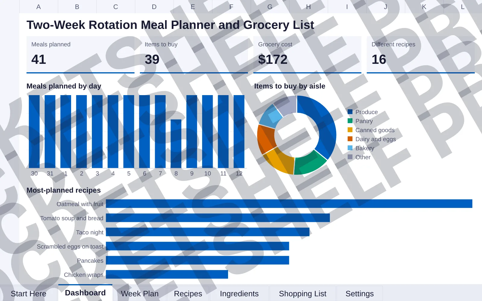 Dashboard tab: Meals planned 41, Items to buy 39, Grocery cost $172, Different recipes 16; column chart of Meals planned by day; doughnut chart of Items to buy by aisle; bar chart of Most-planned...