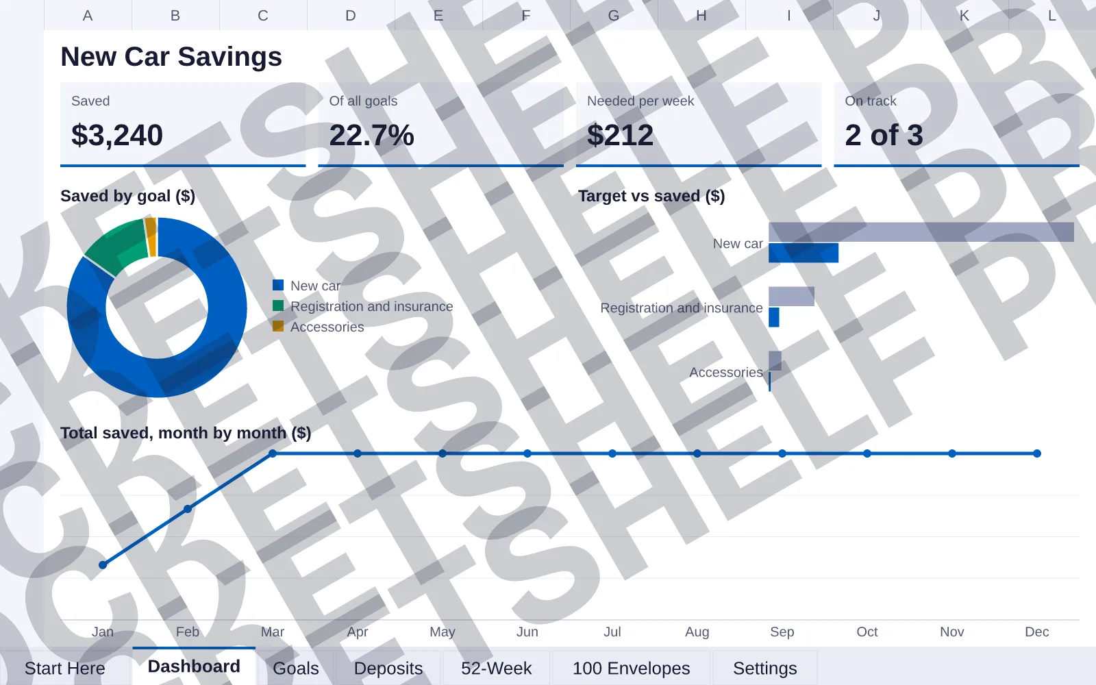 Dashboard tab: Saved $3,240, Of all goals 22.7%, Needed per week $212, On track 2 of 3; doughnut chart of Saved by goal ($); bar chart of Target vs saved ($); line chart of Total saved, month by...