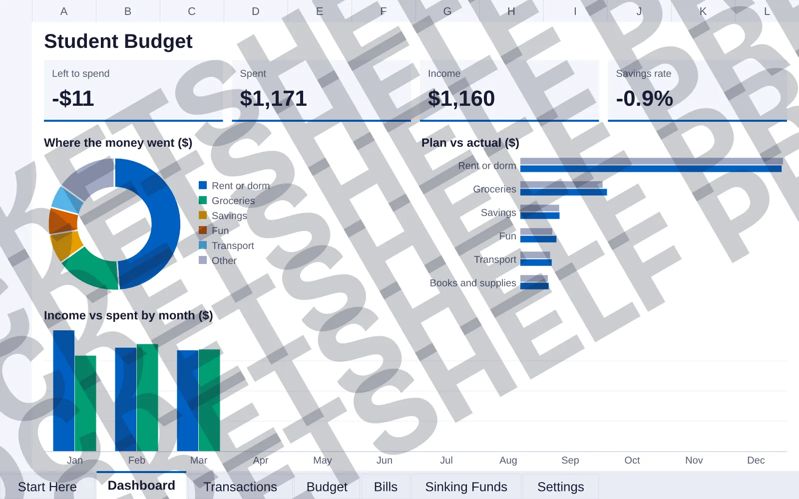 Dashboard tab: Left to spend -$11, Spent $1,171, Income $1,160, Savings rate -0.9%; doughnut chart of Where the money went ($); bar chart of Plan vs actual ($); column chart of Income vs spent by...