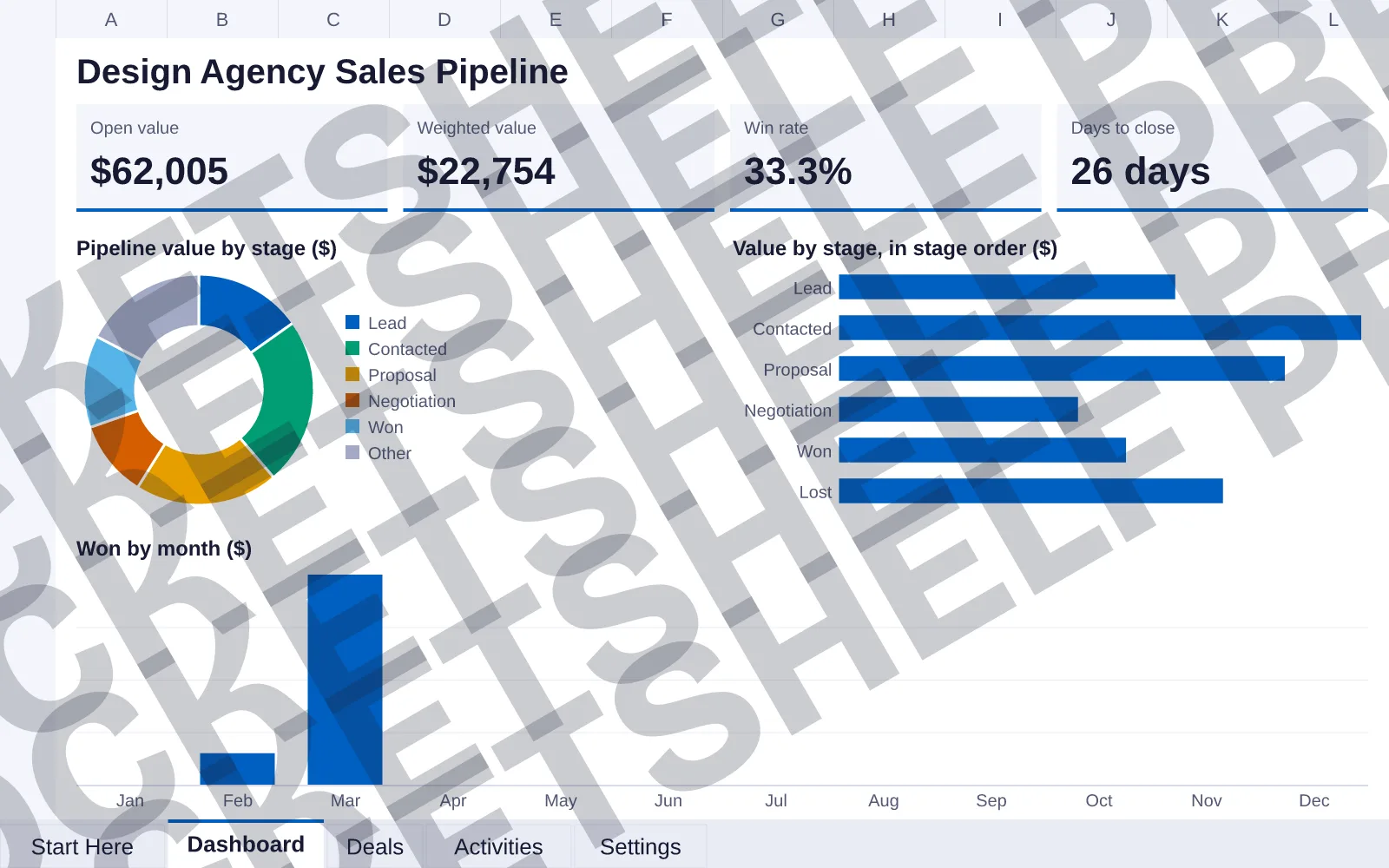 Dashboard tab: Open value $62,005, Weighted value $22,754, Win rate 33.3%, Days to close 26 days; doughnut chart of Pipeline value by stage ($); bar chart of Value by stage, in stage order ($);...