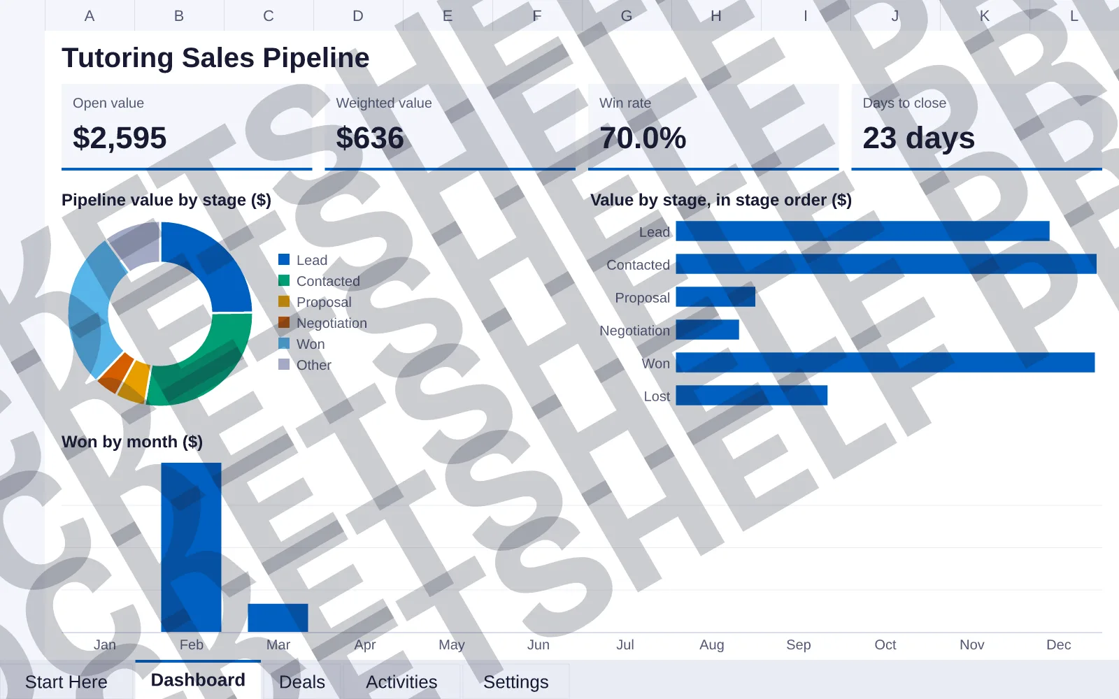 Dashboard tab: Open value $2,595, Weighted value $636, Win rate 70.0%, Days to close 23 days; doughnut chart of Pipeline value by stage ($); bar chart of Value by stage, in stage order ($); column...