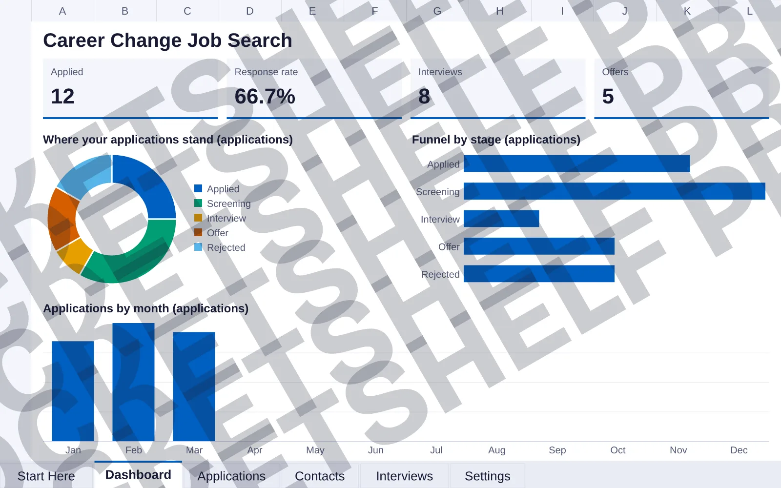 Dashboard tab: Applied 12, Response rate 66.7%, Interviews 8, Offers 5; doughnut chart of Where your applications stand (applications); bar chart of Funnel by stage (applications); column chart of...