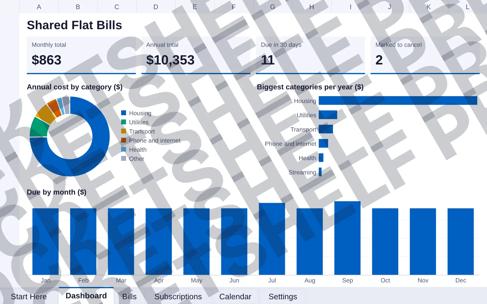 Dashboard tab: Monthly total $863, Annual total $10,353, Due in 30 days 11, Marked to cancel 2; doughnut chart of Annual cost by category ($); bar chart of Biggest categories per year ($); column...