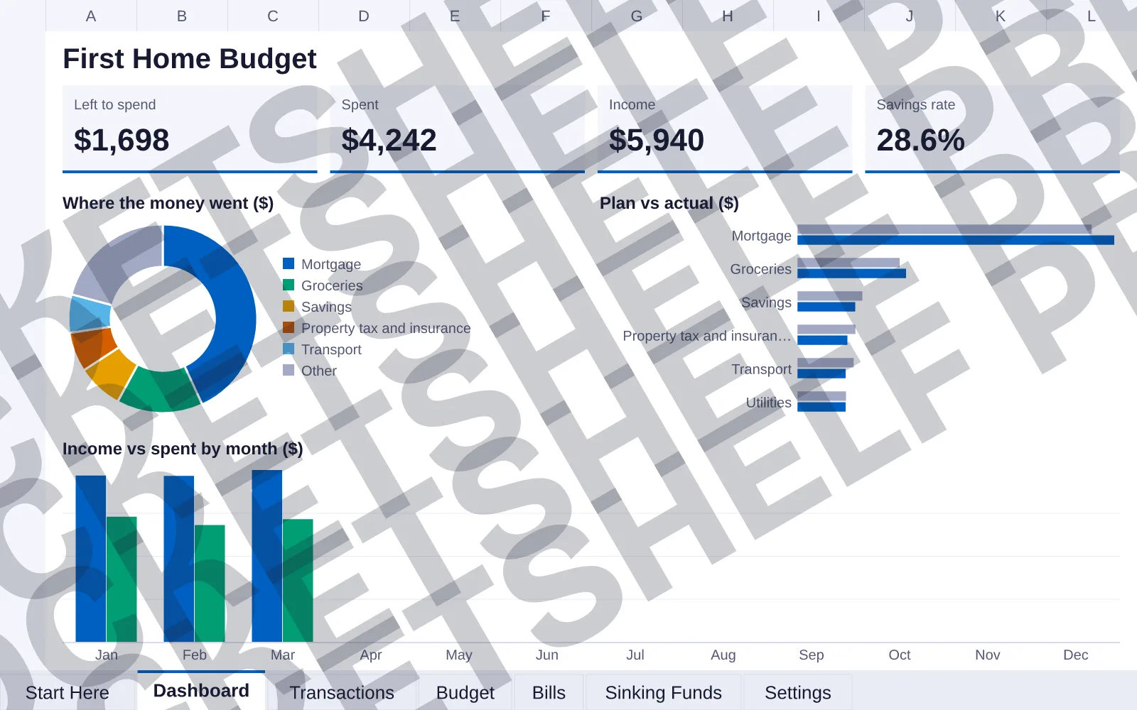 Dashboard tab: Left to spend $1,698, Spent $4,242, Income $5,940, Savings rate 28.6%; doughnut chart of Where the money went ($); bar chart of Plan vs actual ($); column chart of Income vs spent...