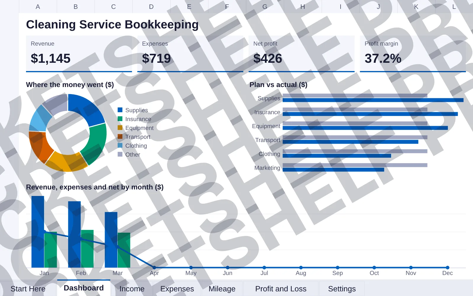 Dashboard tab: Revenue $1,145, Expenses $719, Net profit $426, Profit margin 37.2%; doughnut chart of Where the money went ($); bar chart of Plan vs actual ($); column and line chart of Revenue,...