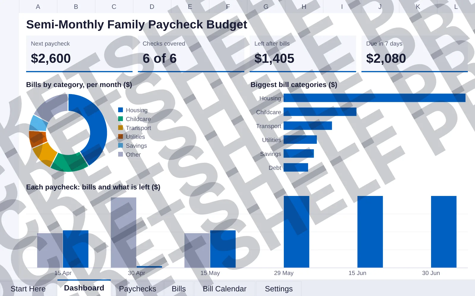 Dashboard tab: Next paycheck $2,600, Checks covered 6 of 6, Left after bills $1,405, Due in 7 days $2,080; doughnut chart of Bills by category, per month ($); bar chart of Biggest bill categories...