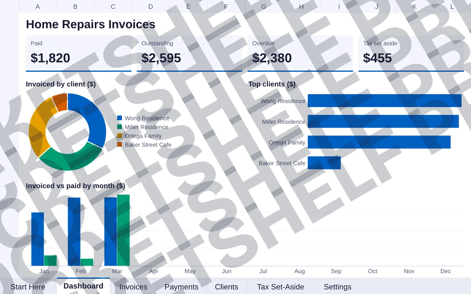 Dashboard tab: Paid $1,820, Outstanding $2,595, Overdue $2,380, Tax set aside $455; doughnut chart of Invoiced by client ($); bar chart of Top clients ($); column chart of Invoiced vs paid by...