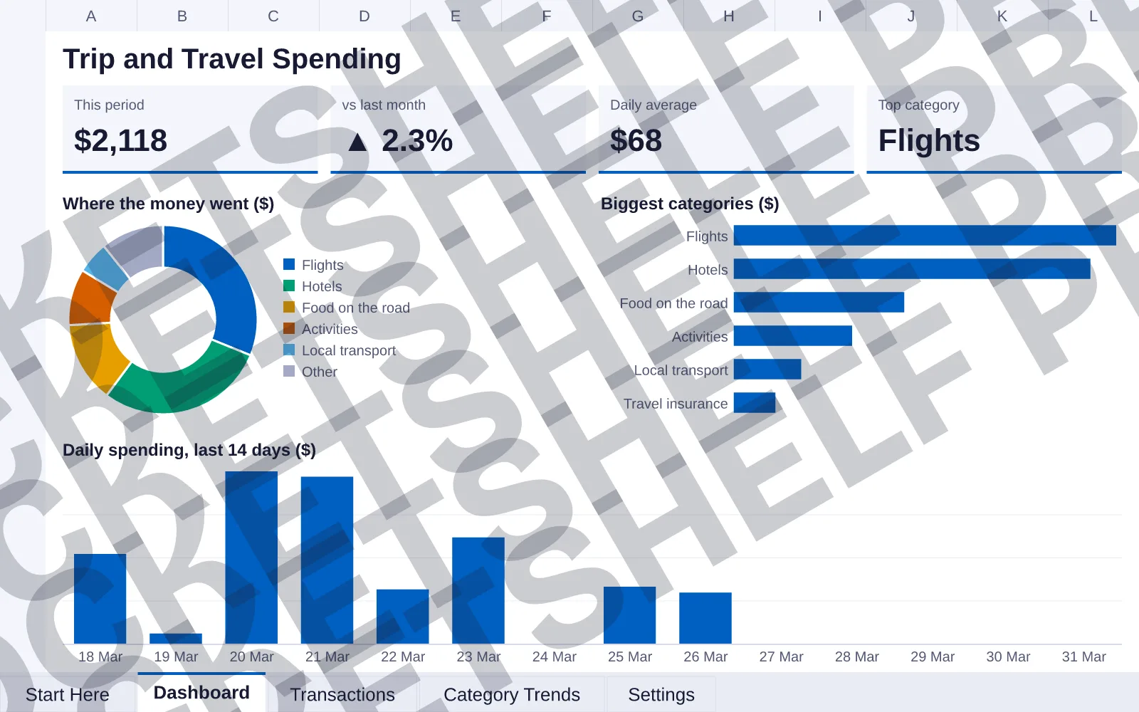 Dashboard tab: This period $2,118, vs last month ▲ 2.3%, Daily average $68, Top category Flights; doughnut chart of Where the money went ($); bar chart of Biggest categories ($); column chart of...