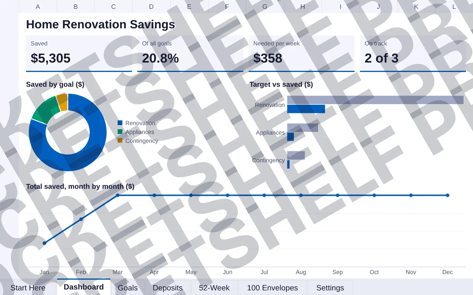 Dashboard tab: Saved $5,305, Of all goals 20.8%, Needed per week $358, On track 2 of 3; doughnut chart of Saved by goal ($); bar chart of Target vs saved ($); line chart of Total saved, month by...