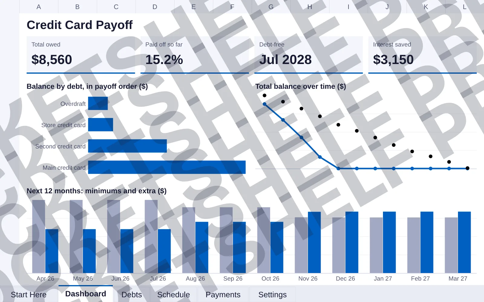 Dashboard tab: Total owed $8,560, Paid off so far 15.2%, Debt-free Jul 2028, Interest saved $3,150; bar chart of Balance by debt, in payoff order ($); line chart of Total balance over time ($);...