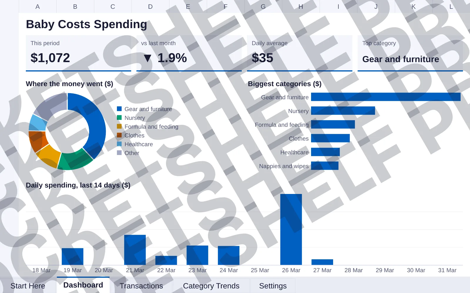 Dashboard tab: This period $1,072, vs last month ▼ 1.9%, Daily average $35, Top category Gear and furniture; doughnut chart of Where the money went ($); bar chart of Biggest categories ($); column...