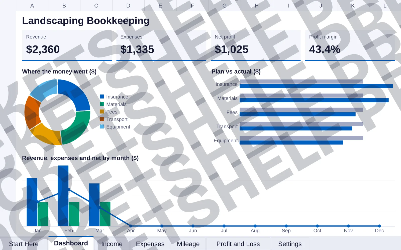Dashboard tab: Revenue $2,360, Expenses $1,335, Net profit $1,025, Profit margin 43.4%; doughnut chart of Where the money went ($); bar chart of Plan vs actual ($); column and line chart of...