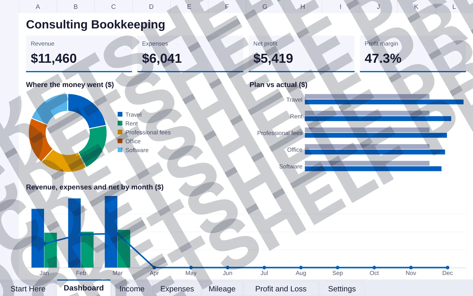 Dashboard tab: Revenue $11,460, Expenses $6,041, Net profit $5,419, Profit margin 47.3%; doughnut chart of Where the money went ($); bar chart of Plan vs actual ($); column and line chart of...